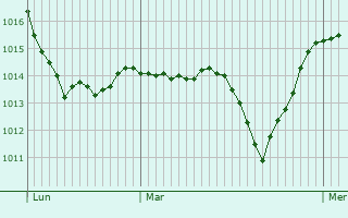 Graphe de la pression atmosphrique prvue pour Incisa in Val d