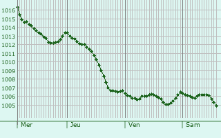 Graphe de la pression atmosphrique prvue pour Somme-Tourbe