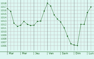 Graphe de la pression atmosphrique prvue pour Castillon-de-Saint-Martory
