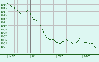 Graphe de la pression atmosphrique prvue pour Venette
