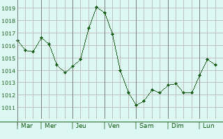 Graphe de la pression atmosphrique prvue pour Hadjout