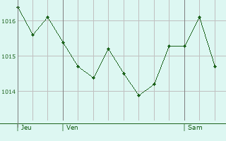 Graphe de la pression atmosphrique prvue pour Santander