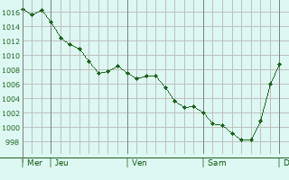 Graphe de la pression atmosphrique prvue pour Saint-tienne-de-Fougres