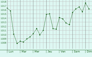 Graphe de la pression atmosphrique prvue pour La Chaise-Dieu