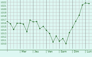 Graphe de la pression atmosphrique prvue pour Gonzales