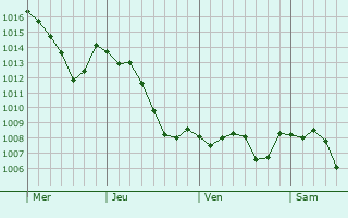 Graphe de la pression atmosphrique prvue pour Laneuvelle