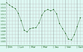 Graphe de la pression atmosphrique prvue pour Coudray-Rabut