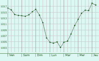 Graphe de la pression atmosphrique prvue pour Caldas de Reis