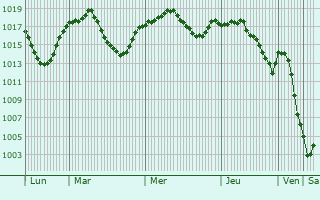 Graphe de la pression atmosphrique prvue pour Kirsehir
