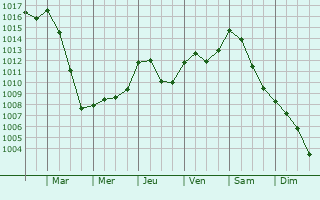 Graphe de la pression atmosphrique prvue pour Carpentras