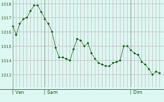 Graphe de la pression atmosphrique prvue pour Catonvielle