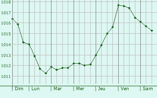 Graphe de la pression atmosphrique prvue pour Cognocoli-Monticchi