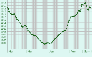 Graphe de la pression atmosphrique prvue pour Vendoeuvres