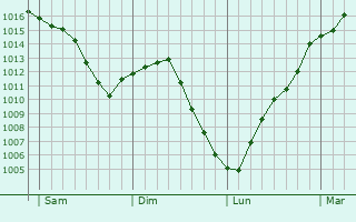 Graphe de la pression atmosphrique prvue pour Pouilly-sur-Loire