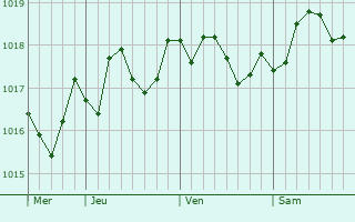 Graphe de la pression atmosphrique prvue pour Osimo
