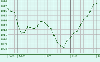Graphe de la pression atmosphrique prvue pour Lacanau