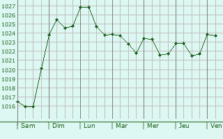 Graphe de la pression atmosphrique prvue pour Valkeakoski
