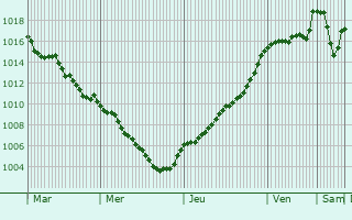 Graphe de la pression atmosphrique prvue pour Saint-Pardoux-la-Croisille