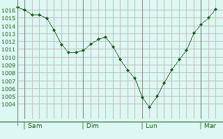 Graphe de la pression atmosphrique prvue pour Ligny-le-Chtel