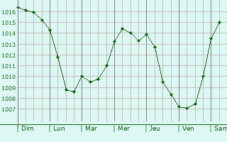 Graphe de la pression atmosphrique prvue pour Pir-sur-Seiche