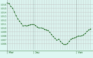 Graphe de la pression atmosphrique prvue pour Jaworzyna Slaska