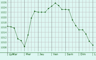 Graphe de la pression atmosphrique prvue pour Conneaut