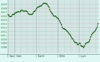 Graphe de la pression atmosphrique prvue pour Slutsk