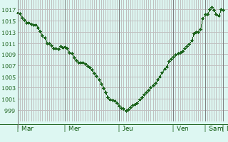 Graphe de la pression atmosphrique prvue pour Buchelay