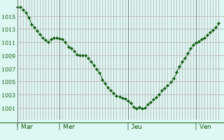 Graphe de la pression atmosphrique prvue pour Jouaignes