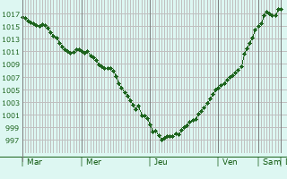 Graphe de la pression atmosphrique prvue pour Le Maisnil