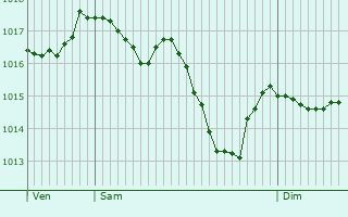 Graphe de la pression atmosphrique prvue pour Saint-Usuge