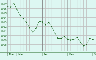 Graphe de la pression atmosphrique prvue pour Orny