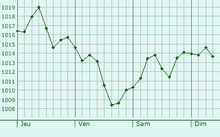 Graphe de la pression atmosphrique prvue pour Rancho Cucamonga