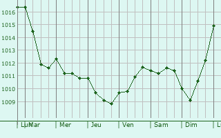 Graphe de la pression atmosphrique prvue pour Saint-Pierre-du-B