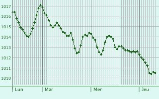 Graphe de la pression atmosphrique prvue pour Nicosia