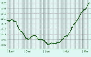 Graphe de la pression atmosphrique prvue pour Mudersbach