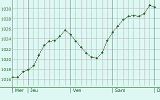 Graphe de la pression atmosphrique prvue pour Giel-Courteilles