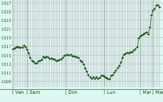 Graphe de la pression atmosphrique prvue pour Monclar-sur-Losse