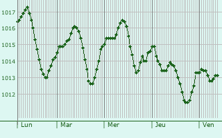Graphe de la pression atmosphrique prvue pour Bobovdol