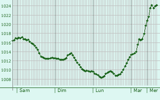 Graphe de la pression atmosphrique prvue pour Vogtsburg