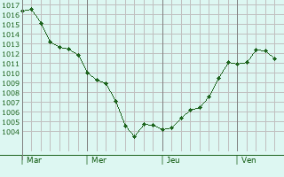Graphe de la pression atmosphrique prvue pour Az Zarqa