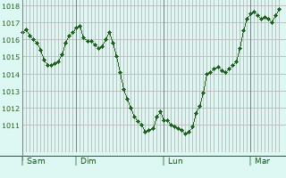 Graphe de la pression atmosphrique prvue pour Fourtou