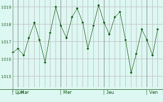 Graphe de la pression atmosphrique prvue pour Jaruco