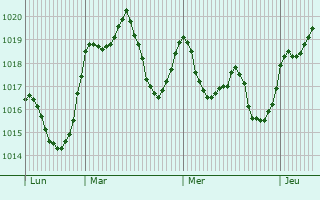 Graphe de la pression atmosphrique prvue pour Montefro