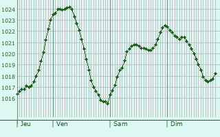 Graphe de la pression atmosphrique prvue pour Chtillon-en-Michaille