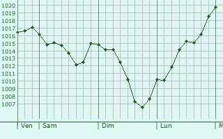 Graphe de la pression atmosphrique prvue pour Puivert