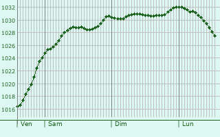 Graphe de la pression atmosphrique prvue pour Langley Green