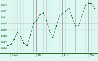 Graphe de la pression atmosphrique prvue pour Gjilan