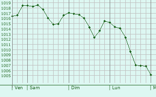 Graphe de la pression atmosphrique prvue pour Violay