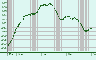 Graphe de la pression atmosphrique prvue pour Creutzwald